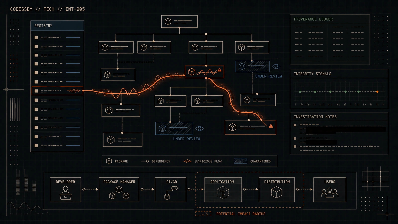 Artwork for Tech | WAVESHAPER, Axios, and the Supply-Chain Backdoor Problem