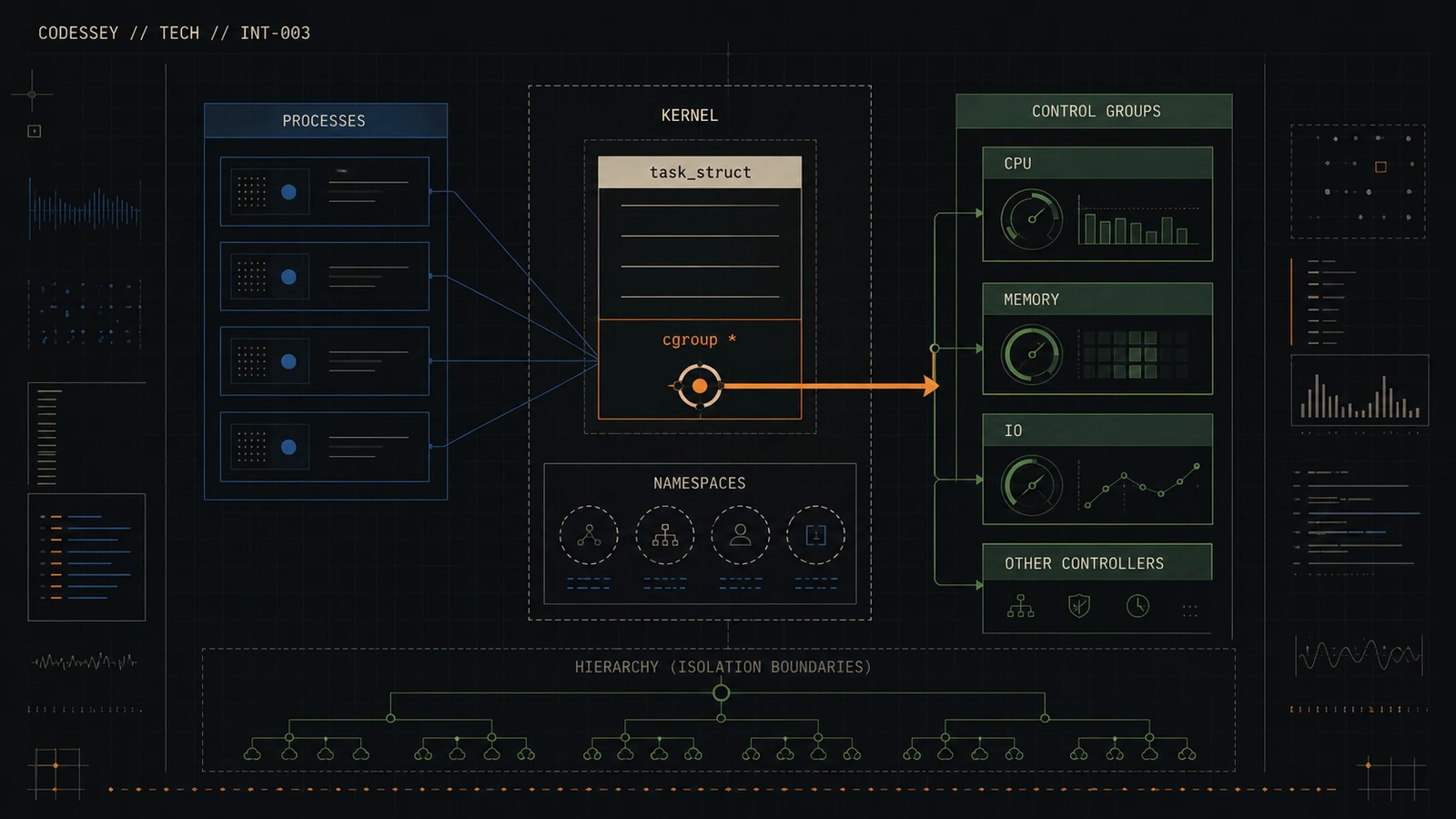 Artwork for Tech | The Single Pointer Revolution: How Linux Cgroups Changed Kernel Isolation